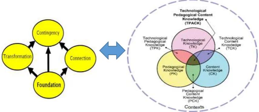 Figure 1. Complementing frameworks: The KQ (Rowland et al., 2009)                                                             and TPACK (Mishra & Koehler, 2006) 