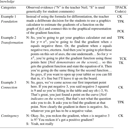 Table 2  Technology influencing Foundation, Transformation, Connection, and Contingency 