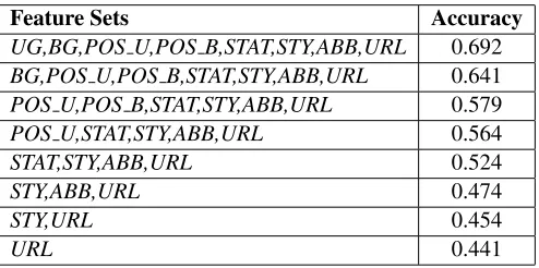 Table 1: Cross validation average accuracy with differ-ent feature sets. we started with all 8 feature sets andremoved feature sets one by one, where we always ﬁrstremoved the feature set that resulted in the biggest dropin accuracy.