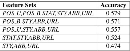Table 2: Cross validation average accuracy with furthercombination of feature sets.