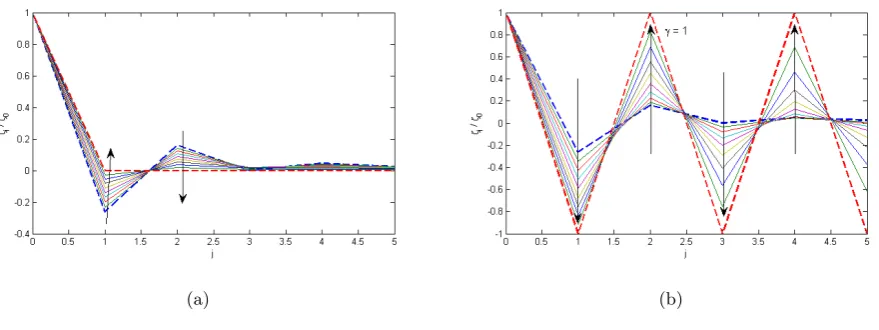 Figure 1: In the second case, the predictions from Eq. (46) with ξ0 = 1 for various γ is shown (a) for λq =1µ0 and(b) for λq = 2γ, for j = 1, 