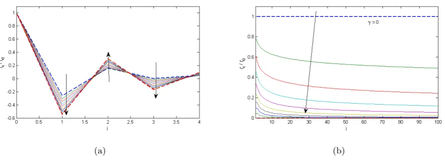Figure 2: The predictions from Eq. (46) with ζ0 = 1 for various γ is shown for (a) the second case with λq = 2log3 2,j=1,
