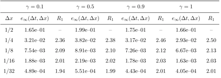 Table 1: Numerical accuracy in ∆x applied to Eq. (83) with ∆t = 10−3 and R1 is order of convergence.