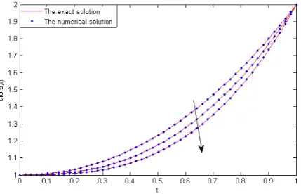 Figure 4: (Color online) A comparison of the exact solution (solid red lines) and the numerical solution (blue dots)