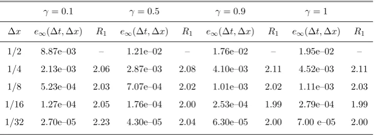 Table 4: Numerical accuracy in ∆t applied to Eq. (86) with ∆x = 10−3 and R2 is order of convergence.