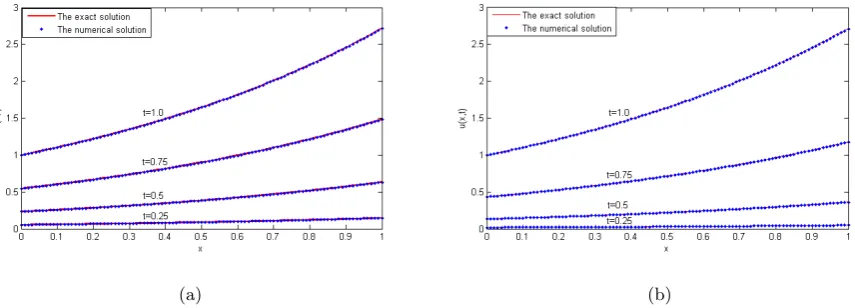 Figure 7: (Color online) A comparison of the exact solution (solid red lines) and the numerical solution (blue dots)
