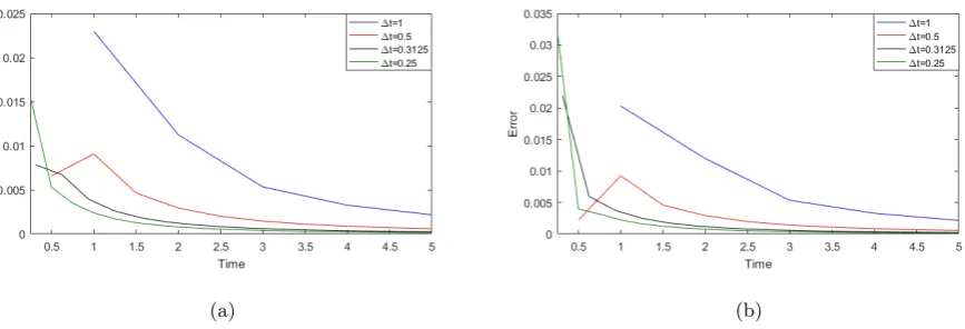 Figure 10: (Color online) The relative error for the numerical solution Eq. (86), for (a) γand (b) = 0.8 with 1.16 ≤ λq ≤ 1.61 γ = 0.9 with 1.14 ≤ λq ≤ 1.73 at time t = 5 and ∆t = 0.25, 0.3125, 0.5, 1.