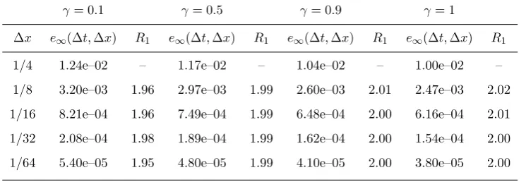 Table 6: Numerical accuracy in ∆t applied to Eq. (89) with ∆x = 10−3 and R2 is order of convergence.