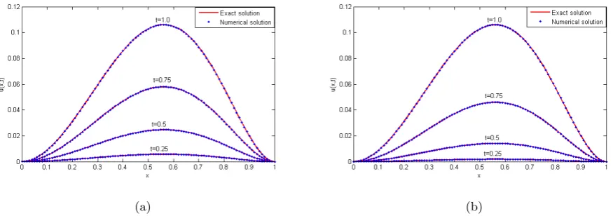 Figure 11: (Color online) A comparison of the exact solution (solid red lines) and the numerical solution (blue dots)for Eq