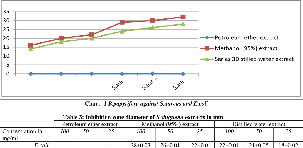 Table 3: Inhibition zone diameter of  Petroleum ether extract S.singuena extracts in mm Methanol (95%) extract 