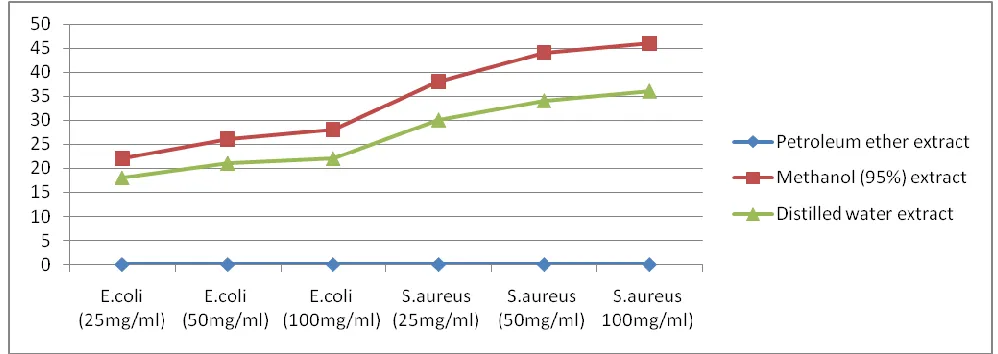 Table 4: Inhibition zone diameter of  T.emetica extracts in mm. Petroleum ether extract Methanol (95%) extract Distilled water extract 
