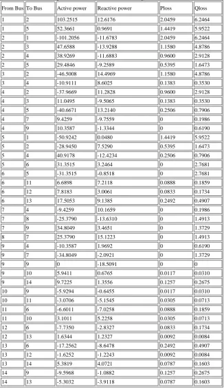 Table 1: Branch power flow and Loss under optimum control variables 