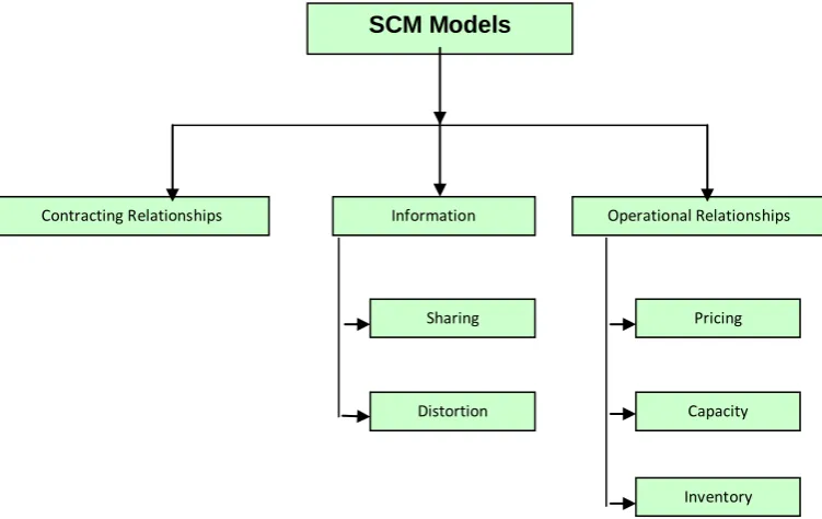 Figure 1: SCM Models Categorization Structure 