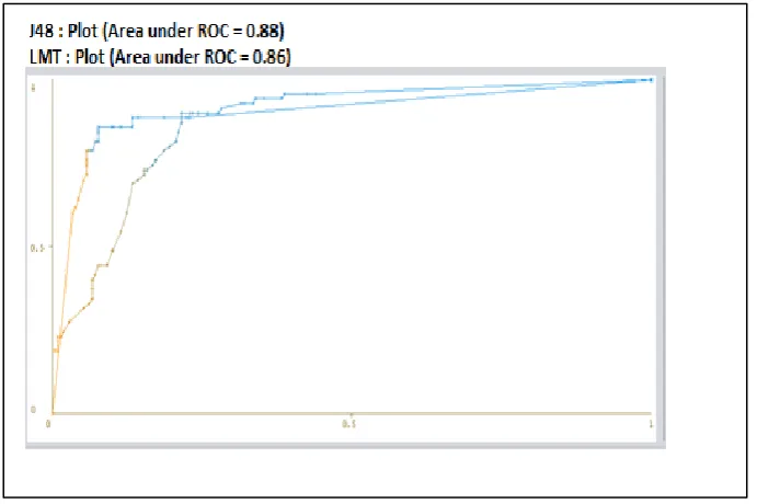 Fig (10): ROC curves of J48 classifier for (Peg-IFN) monotherapy treatment 