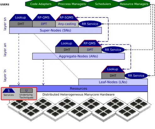 Figure 6ing users, main services, underlying techniques and organizationof computing resources in di depicts the overall architecture of HARD3, highlight-ﬀerent layers.