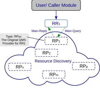Figure 9: Communication events within layer and across layers.