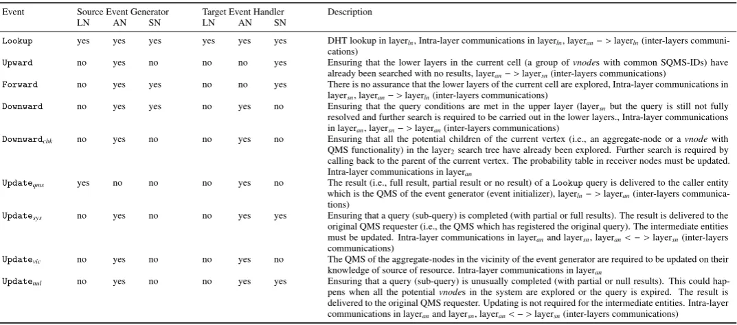 Table 4: Inter-layer and Intra-layer Communication Events