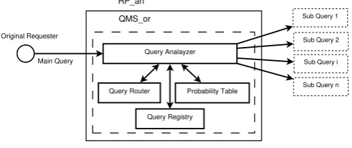 Figure 10: Main query processing in QMS or
