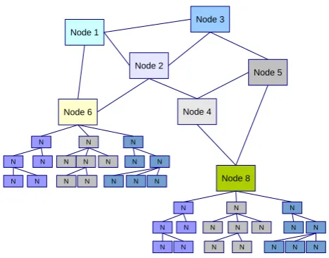 Figure 1: An example of distributed hierarchical architectures.