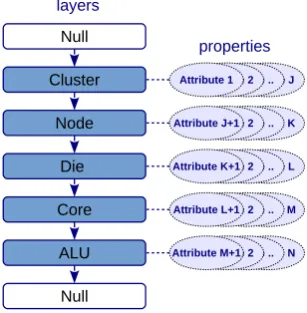 Figure 2: An example of description of resources in hierarchical layers