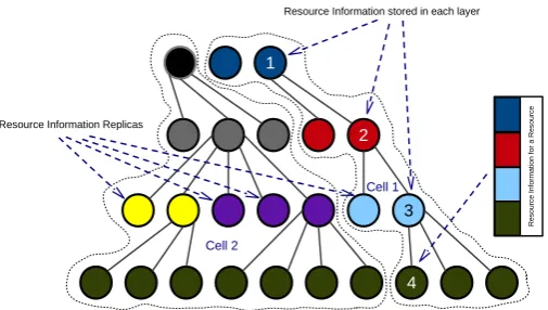 Figure 3: Distribution of resource information in a four-layers-hierarchy with 2cells