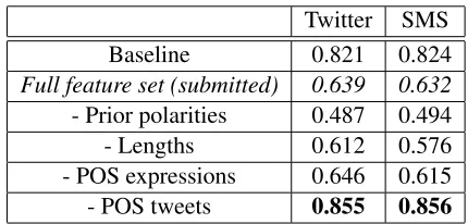 Table 2: Submitted results: Twitter test data