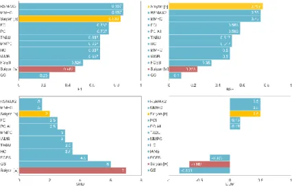 Fig.  3.  Football  case  study:  Performance  of  each  algorithm  as  determined  by  each  of  the  four  metrics,  in  terms of how well they predict the knowledge-based graph