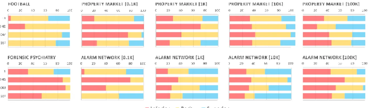 Fig. 7. Overall performance of the Saiyan algorithm (over all 42 input unoptimised combinations) relative to  the overall performance of the other 10 algorithms