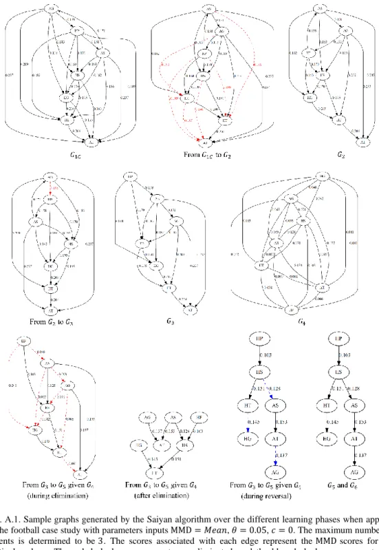 Fig. A.1. Sample graphs generated by the Saiyan algorithm over the different learning phases when applied  to the football case study with parameters inputs MMD = 