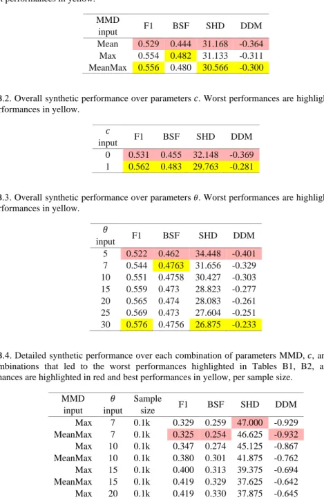 Table B.1. Overall synthetic performance over parameters MMD. Worst performances are highlighted in red  and best performances in yellow