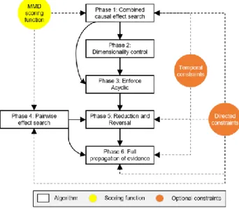 Fig  A1  illustrates  some  of  the  graphical  structures  generated  at  different  learning  phases  of  the  Saiyan algorithm