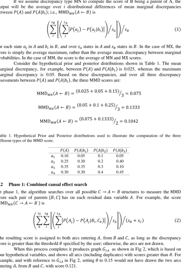 Table  1.  Hypothetical  Prior  and  Posterior  distributions  used  to  illustrate  the  computation  of  the  three  different types of the MMD score