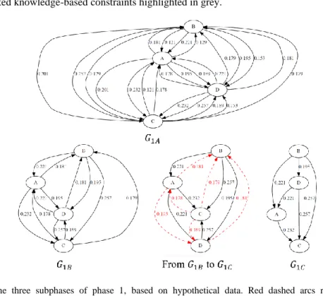 Fig.  2.  The  three  subphases  of  phase  1,  based  on  hypothetical  data.  Red  dashed  arcs  represent  arcs  eliminated
