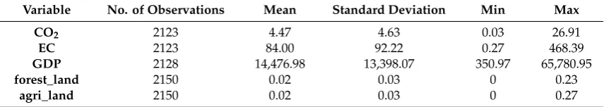 Table 2. Summary statistics.