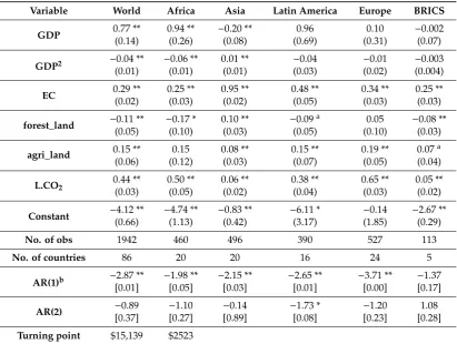 Table 3. Regression results of the relationship between CO2 emissions and income, energy consumption,forest, and agricultural land: 1990–2014 (86 countries).