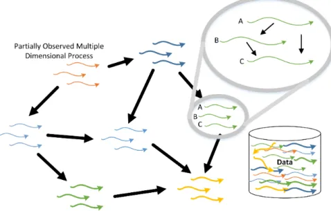 Figure 2: An influence structure between multi-dimensional processes. The colored solid ar- ar-rows indicate features which describe processes and the black bold solid arar-rows indicate the influence between these processes.