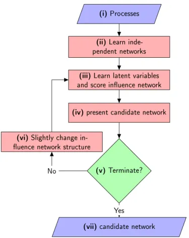 Figure 4: An overview of the proposed algorithm to recover influence between stochastic processes represented as temporal networks.
