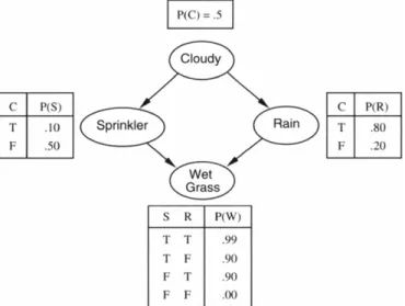 Figure 7: A Bayesian network showing the relationship between four random variables adapted from Pearl [ 2014 ]