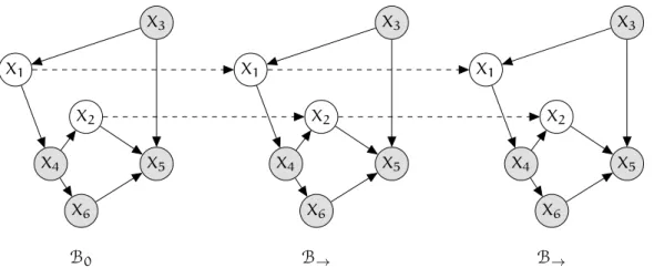 Figure 10: A dynamic Bayesian network with six template variables. Both X 1 and X 2 are per- per-sistent variables connected by dotted intra-time-slice perper-sistent edges