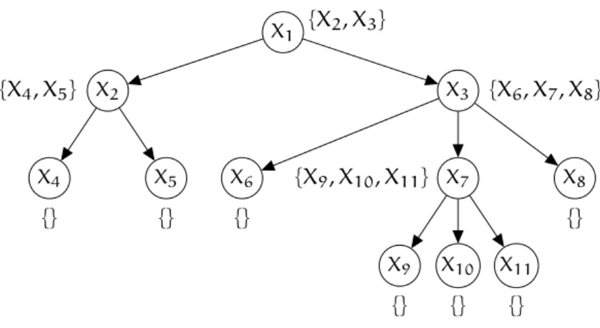Figure 11: A hierarchical Bayesian network structure for 11 random variables. Each variable is a data-structure made up of a factor and a set of composite variables