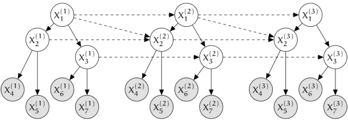 Figure 12: A hierarchical dynamic Bayesian network with three time-slices and seven vari- vari-ables per time-slice (3 latent and 4 observable)