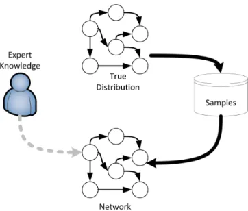 Figure 13: An illustration of the process of learning a Bayesian network from domain exper- exper-tise and samples that are generated from a true distribution