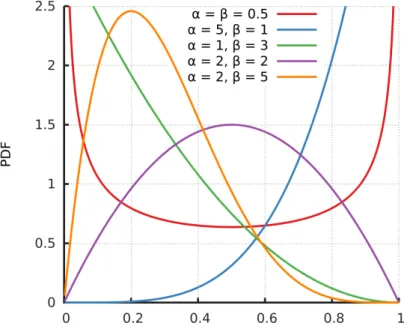 Figure 18 shows several examples of a special case of the Dirichlet distribution with two hyper-parameters α and β (also called a beta distribution)