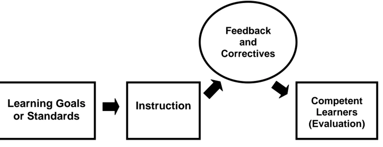 Figure 4.  Major Components in the Teaching and Learning Process 