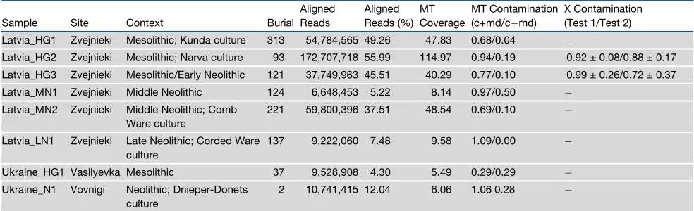 Table 1. Alignment and Contamination Results for Latvian and Ukrainian Ancient Samples