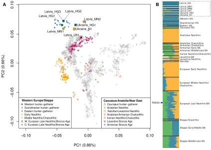 Figure 2. PCA and ADMIXTURE Analysis for Ancient Latvian and Ukrainian Samples