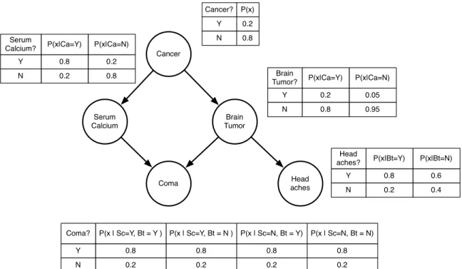 Figure 2.1: An example Bayesian network modeling the relationship between cancer and common symptoms