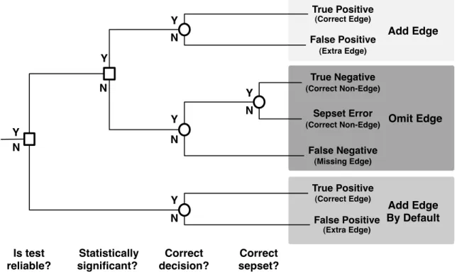 Figure 4.1: A Decision Tree used to determine the composition of the constraints.