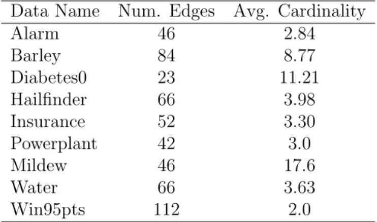 Table 4.1: Number of edges and average cardinality of Bayesian networks considered during error analysis.