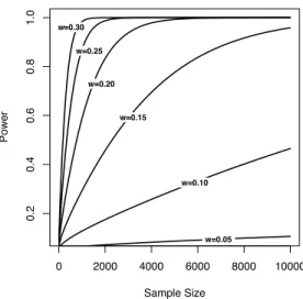 Figure 4.4: Minimum statistical power permitted under the rule of thumb.
